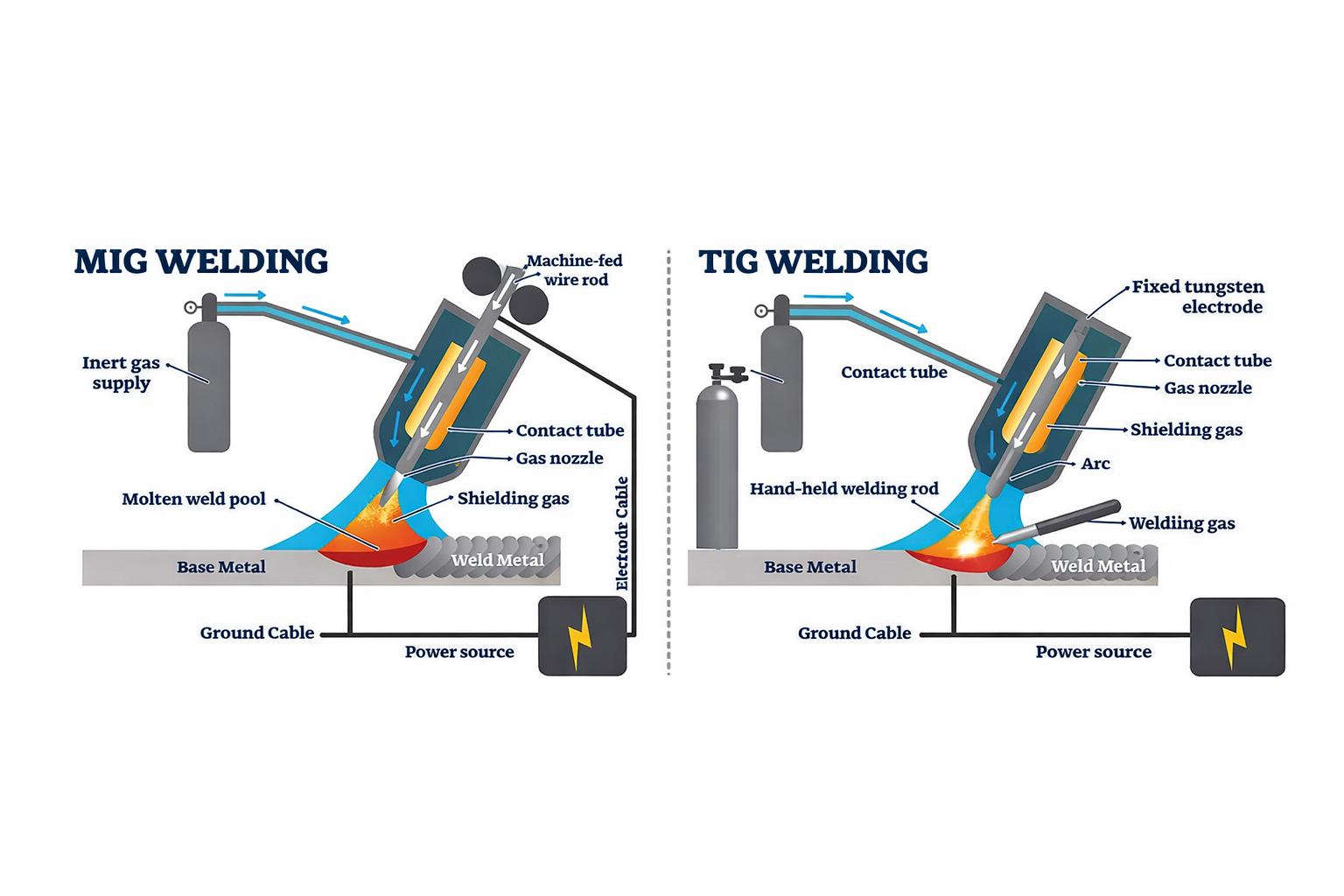 Mig Vs Tig Welding: Key Differences & Best Uses Explained