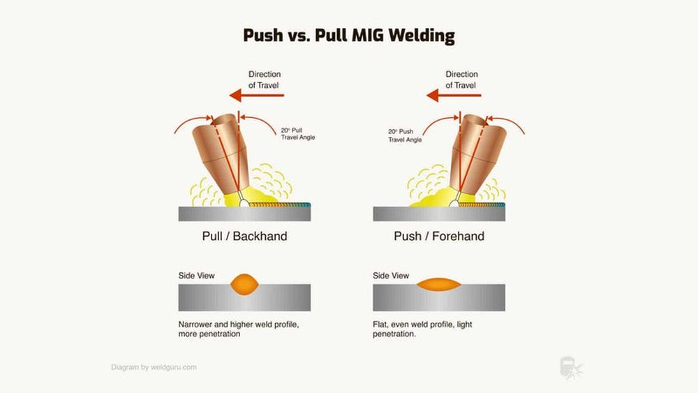 Push Or Pull Technique Flux Core Welding: Which Is Best?